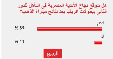 89% من القراء يتوقعون نجاح أندية مصر في التأهل للدور الثانى ببطولة إفريقيا