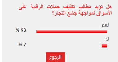 93% من القراء يؤيدون تكثيف حملات الرقابة على الأسواق لمواجهة جشع التجار