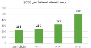 البيئة: مراقبة ملوثات الهواء لـ100 شركة صناعية الكترونيا عبر 500 نقطة رصد بعام 2030 