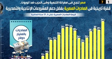 مصر تنجح فى معركة التنمية والحرب ضد كورونا.. إنفوجراف
