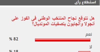 82% من القراء يتوقعون فوز منتخب مصر على أنجولا والجابون  بتصفيات المونديال