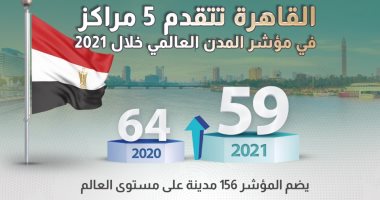 "معلومات الوزراء": القاهرة تتقدم 5 مراكز فى مؤشر المدن العالمى خلال 2021