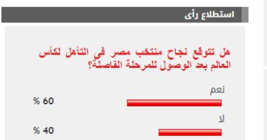 60 % من القراء يتوقعون نجاح منتخب مصر فى التأهل لكأس العالم