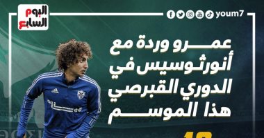عمرو وردة يساهم فى 6 أهداف خلال 10 مباريات بالدوري القبرصي.. إنفوجراف