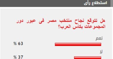 %63 من القراء يتوقعون نجاح منتخب مصر فى عبور دور المجموعات بكأس العرب
