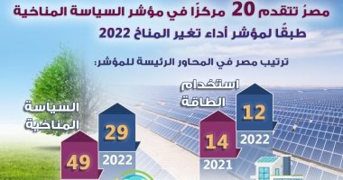 السعودية نيوز | 
                                            معلومات مجلس الوزراء: مصر تتقدم 20 مركزا فى مؤشر السياسة المناخية
                                        