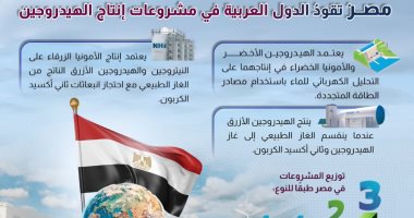 معلومات الوزراء: مصرُ تقودُ الدول العربية فى مشروعات إنتاج الهيدروجين