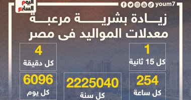 زيادة بشرية مرعبة.. معدلات المواليد فى مصر .. إنفوجراف