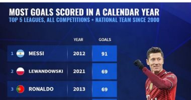 أكثر اللاعبين تسجيلاً للأهداف فى عام واحد خلال القرن 21