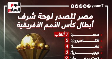 منتخب مصر يتصدر لوحة شرف أبطال كأس الأمم الأفريقية.. إنفوجراف