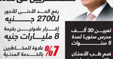 2700 جنيه حد أدنى للأجور.. هدايا الرئيس السيسى للمصريين فى 2022.. إنفوجراف