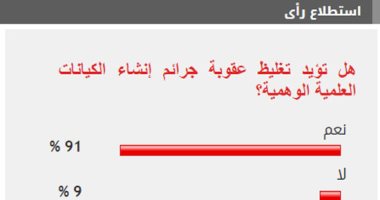 %91 من القراء يؤيدون تغليظ عقوبة إنشاء الكيانات العلمية الوهمية