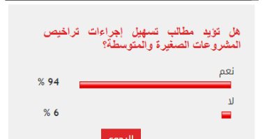 %94 من القراء يؤيدون مطالب تسهيل إجراءات تراخيص المشروعات الصغيرة والمتوسطة