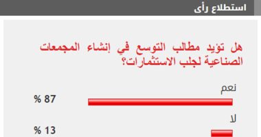 %87 من القراء يطالبون بالتوسع في إنشاء المجمعات الصناعية لجلب الاستثمار