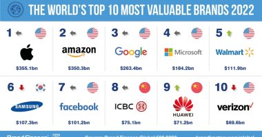 من خلال استثمارها فى تعزيز الابتكار والتطوير.. هواوي ضمن قائمة أفضل 10 علامات تجارية قيّمة فى العالم