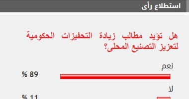 89% من القراء يطالبون بزيادة التحفيزات الحكومية لدعم التصنيع المحلى