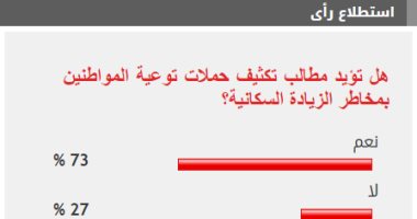 73% من القراء يطالبون بتكثيف حملات التوعية بمخاطر الزيادة السكانية