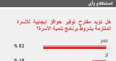 82% من القراء يؤيدون مقترح منح حوافز للملتزمين ببرامج تنمية الأسرة