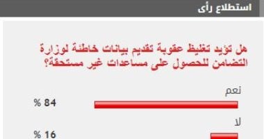 %84 من القراء يؤيدون تغليظ عقوبة تقديم بيانات غير صحيحة للحصول على مساعدات