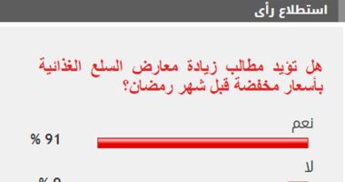 91% من القراء يطالبون بزيادة معارض السلع الغذائية المخفضة قبل رمضان