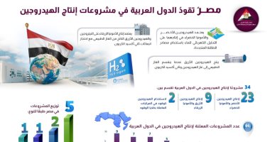 معلومات الوزراء: مصر تقود الدول العربية في مشروعات إنتاج الهيدروجين