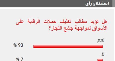 %93 من القراء يطالبون بتكثيف الرقابة على الأسواق لمواجهة جشع التجار