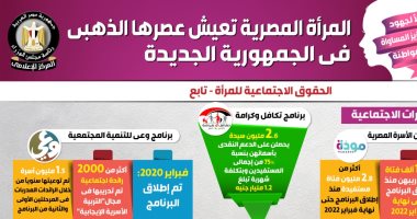 المرأة المصرية تعيش عصرها الذهبى.. تعيين 98 قاضية بمجلس الدولة عام 2021 لأول مرة منذ 76 عاما.. 3 سيدات شغلن منصب رئيس هيئة النيابة الإدارية.. وانخفاض معدل البطالة بين الإناث ليسجل 16% عام 2021.. انفوجراف