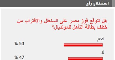 %53 من القراء يتوقعون فوز مصر على السنغال وخطف بطاقة التأهل للمونديال