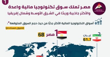 معلومات الوزراء: مصر أكثر الأسواق جذبا بالتكنولوجيا المالية بالشرق الأوسط وشمال أفريقيا