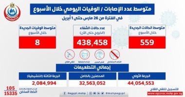 الصحة: المتوسط اليومى للإصابة بكورونا بلغ 559 حالة و8 وفيات