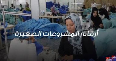 إكسترا نيوز تعرض تقريرا عن حجم تمويل المشروعات الصغيرة ومتناهية الصغر فى 7 سنوات