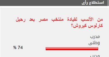 74% من القراء يفضلون مدربا وطنيا لقيادة منتخب مصر بعد رحيل كيروش