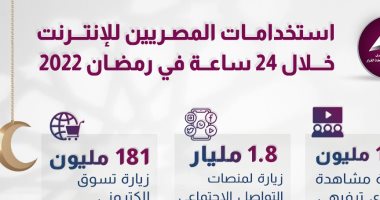 معلومات الوزراء: زيادة استخدام المصريين للإنترنت 68% يوميا فى رمضان 2022