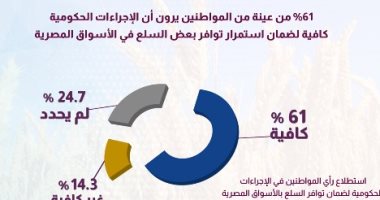 معلومات الوزراء: 61%من المصريين يرون إجراءات تخفيف آثار أزمة أوكرانيا كافية