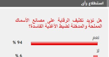 %94 من القراء يطالبون بتكثيف الرقابة على مصانع الأسماك المدخنة والمملحة