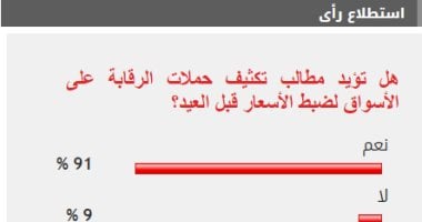 91% من القراء يطالبون بتكثيف الرقابة على الأسواق لضبط الأسعار قبل العيد