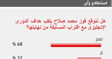 68% من القراء يتوقعون فوز محمد صلاح بلقب هداف الدورى الإنجليزى