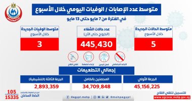 الصحة: متوسط إصابات فيروس كورونا اليومى 5 حالات و3 وفيات