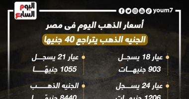 الجنيه الذهب يتراجع 40 جنيها.. أسعار الذهب اليوم فى مصر .. إنفوجراف