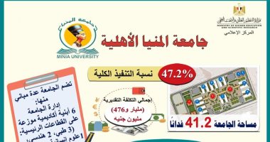التعليم العالى: تكلفة إنشاءات جامعة المنيا الأهلية بلغت مليارا و476 مليون جنيه 