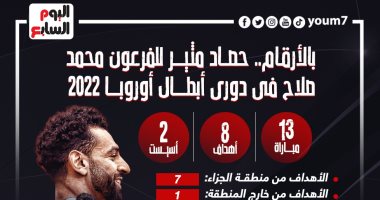 حصاد الفرعون محمد صلاح في دوري أبطال أوروبا الموسم المنقضى.. إنفوجراف