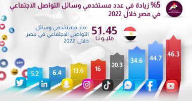 معلومات الوزراء: 5% زيادة فى عدد مستخدمي وسائل التواصل بمصر  2022