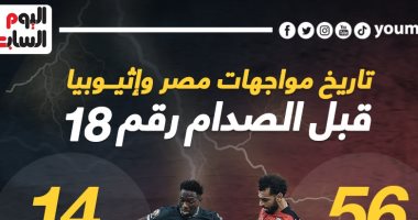 13 انتصارا و 56 هدفاً شعار مواجهات مصر وأثيوبيا.. إنفو جراف