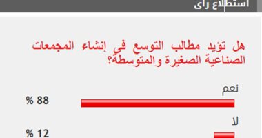 %88 من القراء يطالبون بالتوسع في إنشاء المجمعات الصناعية الصغيرة والمتوسطة