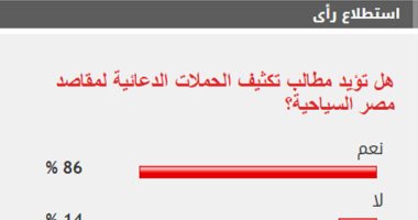 86% من القراء يطالبون بتكثيف الحملات الدعائية لمقاصد مصر السياحية