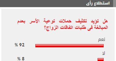 92 % من القراء يؤيدون تكثيف حملات توعية الأسر بعدم المبالغة فى طلبات اتفاقات الزواج