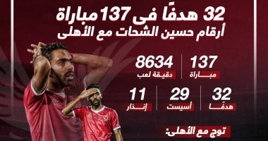 32 هدفا فى 137 مباراة ..أرقام حسين الشحات مع الأهلى "إنفو جراف"