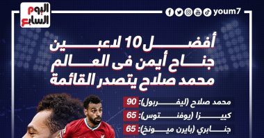محمد صلاح يتصدر قائمة أفضل 10 لاعبين جناح أيمن فى العالم .. إنفو جراف