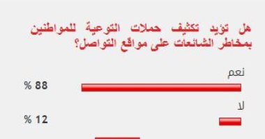 %88 من القراء يؤيدون تكثيف حملات التوعية للمواطنين بمخاطر الشائعات