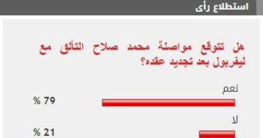 %79 من القراء يتوقعون مواصلة محمد صلاح التألق مع ليفربول بعد تجديد عقده